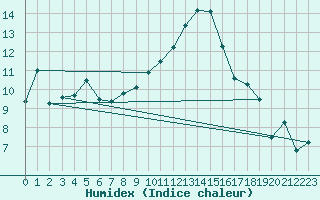 Courbe de l'humidex pour Wdenswil