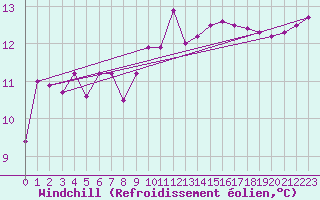 Courbe du refroidissement olien pour Capel Curig