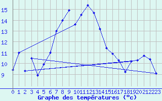 Courbe de tempratures pour Utsira Fyr