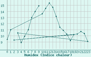 Courbe de l'humidex pour Utsira Fyr