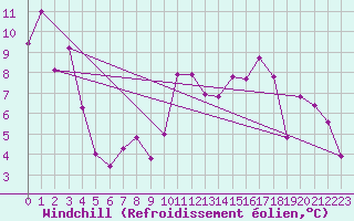 Courbe du refroidissement olien pour Cessy (01)