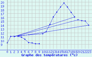 Courbe de tempratures pour Brigueuil (16)