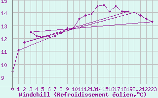 Courbe du refroidissement olien pour Beitem (Be)