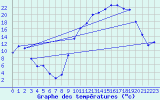 Courbe de tempratures pour Luxeuil (70)