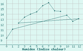 Courbe de l'humidex pour Katanning