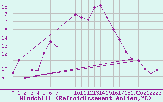 Courbe du refroidissement olien pour La Fretaz (Sw)