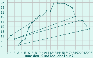 Courbe de l'humidex pour Aigle (Sw)