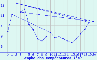 Courbe de tempratures pour Luncheon Hill