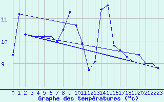 Courbe de tempratures pour Marienberg