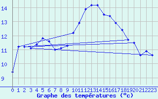 Courbe de tempratures pour Ste (34)