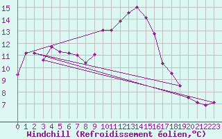 Courbe du refroidissement olien pour Moleson (Sw)