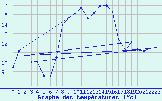 Courbe de tempratures pour Emden-Koenigspolder