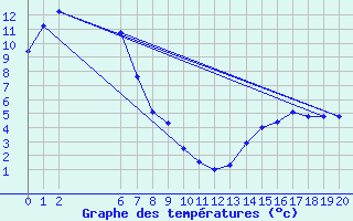 Courbe de tempratures pour Grove