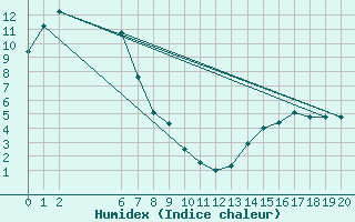 Courbe de l'humidex pour Grove