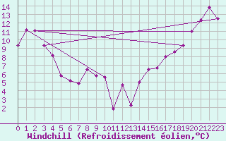 Courbe du refroidissement olien pour Kelowna Airport