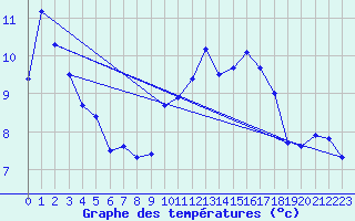 Courbe de tempratures pour Arosa
