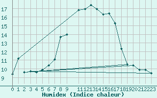 Courbe de l'humidex pour Grimsel Hospiz
