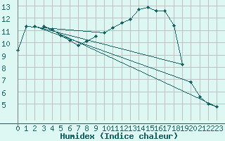 Courbe de l'humidex pour Auch (32)