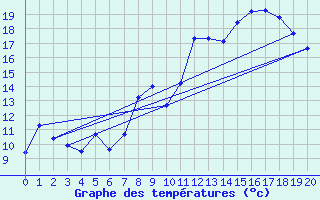 Courbe de tempratures pour Camps (19)