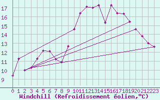 Courbe du refroidissement olien pour Pointe de Socoa (64)