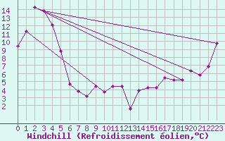 Courbe du refroidissement olien pour Milford Sound Aws