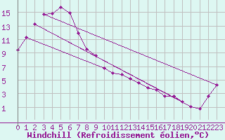 Courbe du refroidissement olien pour Hellyer Mine