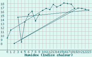 Courbe de l'humidex pour Jan (Esp)