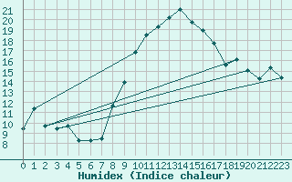 Courbe de l'humidex pour Alfeld