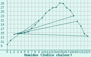 Courbe de l'humidex pour Blomskog