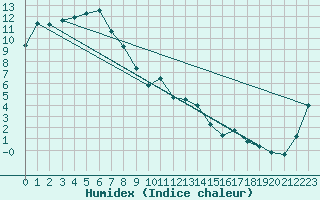 Courbe de l'humidex pour Westmere