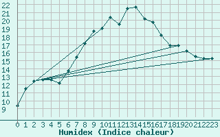 Courbe de l'humidex pour Kleinzicken