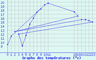 Courbe de tempratures pour Shoeburyness