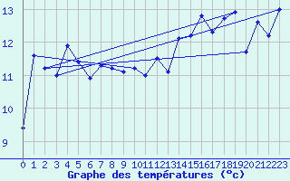 Courbe de tempratures pour Rosebery Station