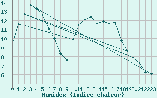 Courbe de l'humidex pour Montroy (17)