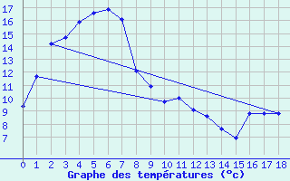 Courbe de tempratures pour Cultana