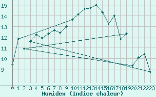 Courbe de l'humidex pour Altheim, Kreis Biber