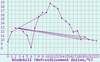 Courbe du refroidissement olien pour Lassnitzhoehe