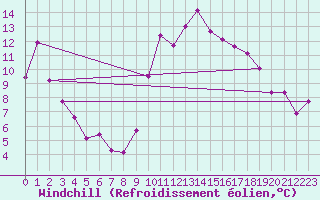 Courbe du refroidissement olien pour Alcaiz