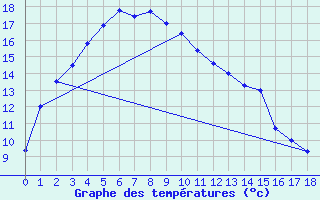 Courbe de tempratures pour Lake Grace