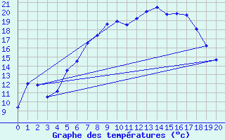 Courbe de tempratures pour Klettwitz