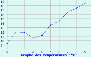 Courbe de tempratures pour Klettwitz