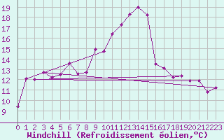 Courbe du refroidissement olien pour Metz-Nancy-Lorraine (57)