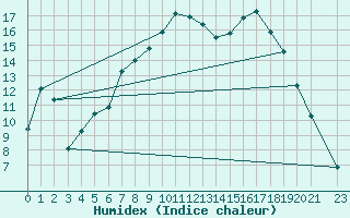 Courbe de l'humidex pour Crosby