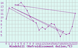 Courbe du refroidissement olien pour Geelong