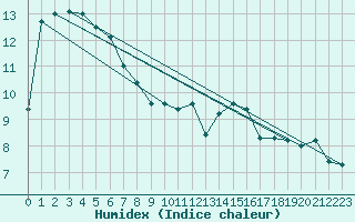 Courbe de l'humidex pour Rhyl