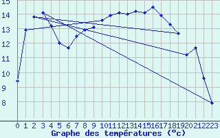 Courbe de tempratures pour Barth