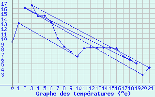 Courbe de tempratures pour Gelantipy Aws