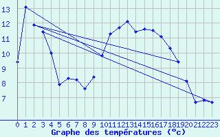 Courbe de tempratures pour Aubenas - Lanas (07)