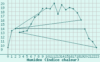 Courbe de l'humidex pour Melle (Be)