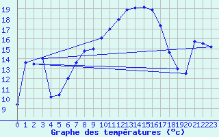 Courbe de tempratures pour Villars-Tiercelin